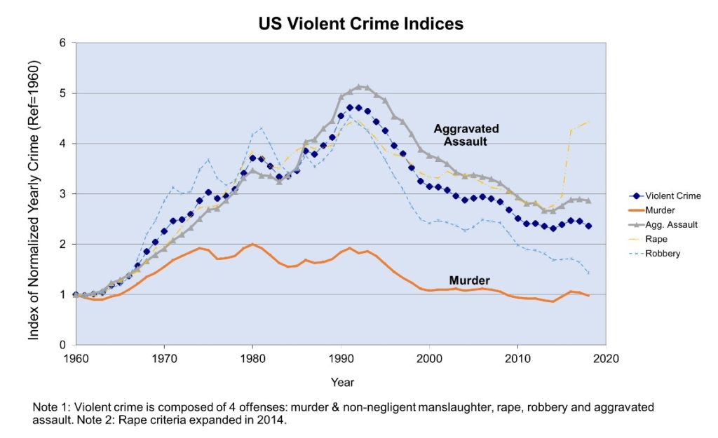 US-Violent-Crime-Indices-1024x625.jpg